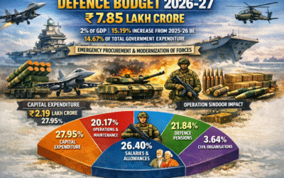 भारत की सैन्य ताकत को नई ऊंचाई, ऑपरेशन सिंदूर के बाद रक्षा बजट में ऐतिहासिक उछाल