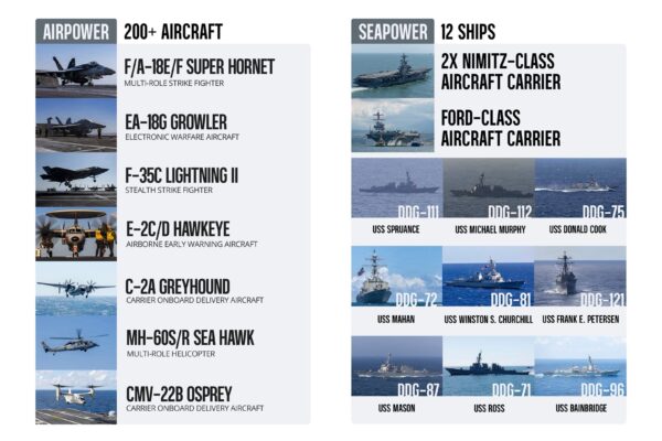 मिडिल ईस्ट में US Navy का पावर शो: तीन Aircraft Carrier एक साथ तैनात, 200+ फाइटर जेट्स तैयार