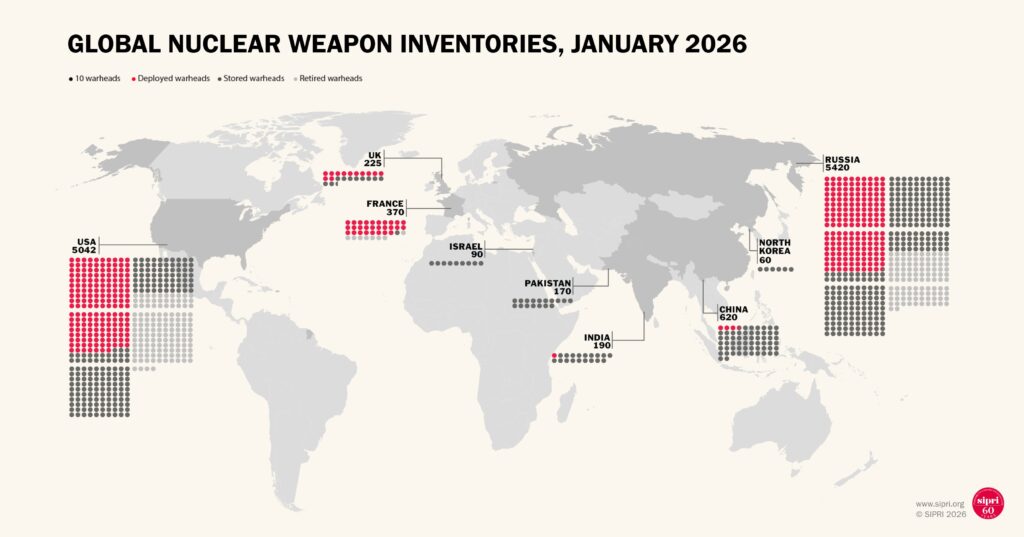 SIPRI Yearbook 2026: दुनिया में फिर बढ़ रही परमाणु हथियारों की दौड़, भारत का जखीरा 190 वारहेड तक पहुंचा